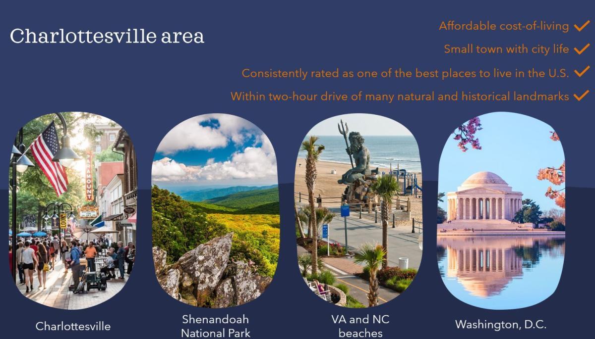 Graphic showing highlights of the Charlottesville area and beyond, including images of downtown Charlottesville, Shenandoah National Park, Virginia Beach, and Washington, D.C. The image lists benefits such as affordable cost-of-living, small-town atmosphere with city life, high livability ratings, and proximity to natural and historical landmarks.